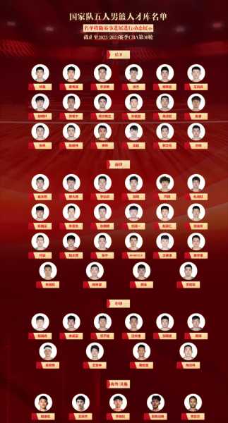 目前中国男篮12人名单，现中国男篮12人大名单都是谁