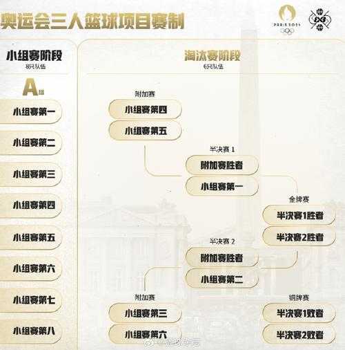 篮球奥运会什么时候开始，篮球奥运会什么时候开始比赛