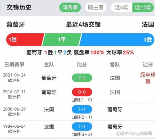 葡萄牙对法国历史战绩，葡萄牙对法国胜负