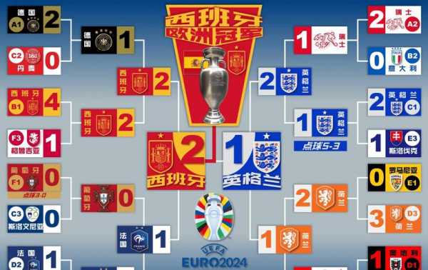 西班牙2012欧洲杯历程，2012西班牙欧洲杯战绩比分