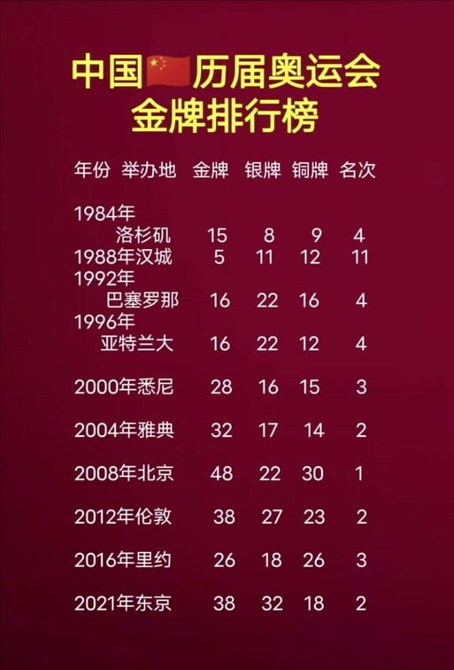 08奥运会中国金牌数及排名，08奥运会中国金牌获得者