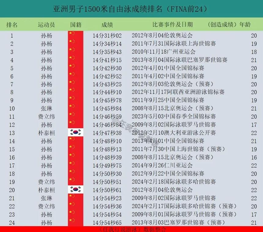 1500米自由泳记录，1500米自由泳记录保持者