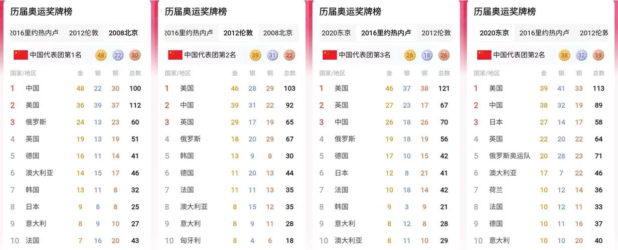 16年奥运会奖牌榜中国，16年奥运会奖牌榜中国没比过英国