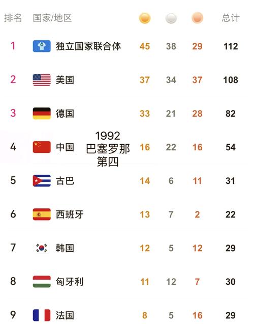2000年奥运会奖牌排名，2000年奥运会奖牌数