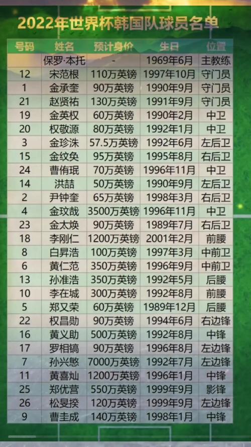 2002年世界杯韩国队名单，2002年世界杯韩国队阵容