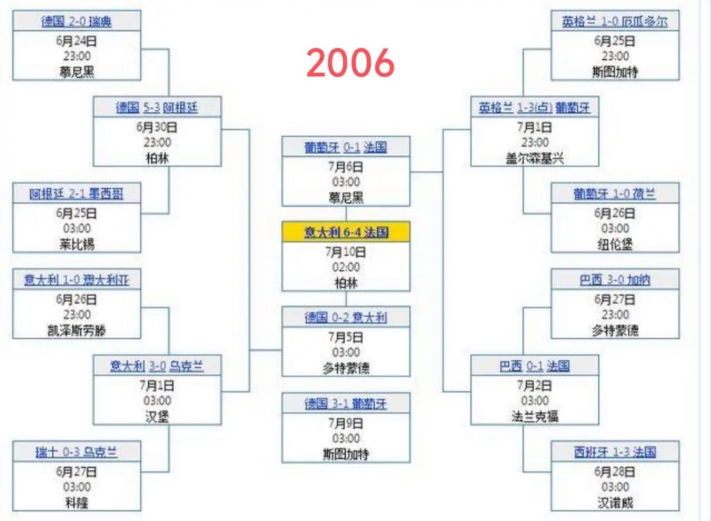 2006世界杯赛程比分表，2006世界杯赛程比分表格