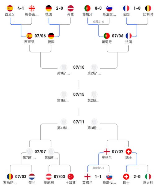 2008欧洲杯对阵图，2008欧洲杯赛果