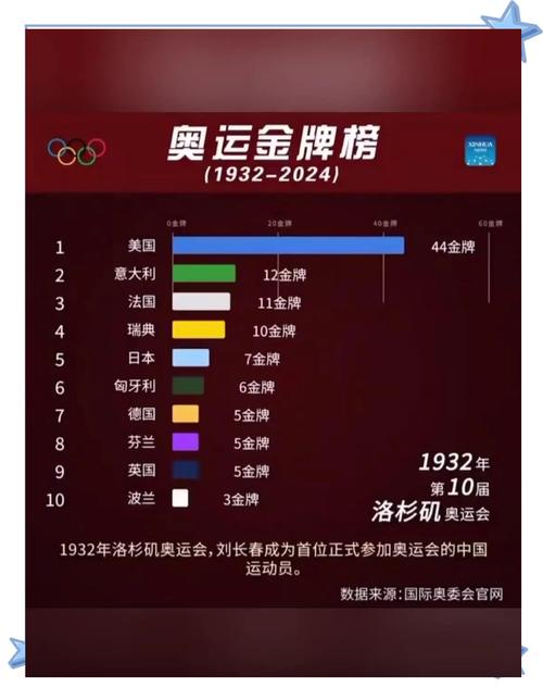 2012年奥运会中国金牌榜，2012年奥运会中国金牌榜第名