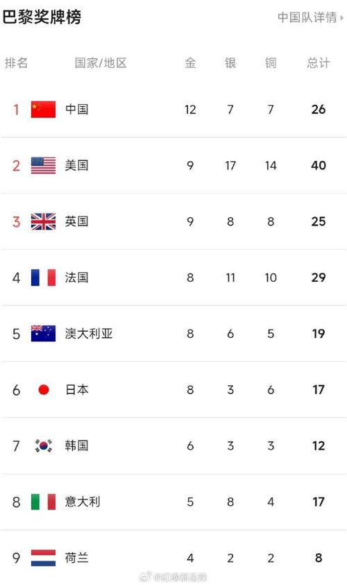2012年奥运会中国金牌榜，2012年奥运会中国金牌榜第名