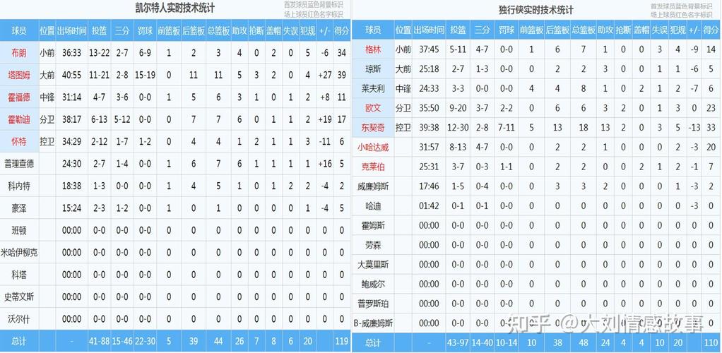2013nba总决赛球员数据，2013nba总决赛球员数据统计