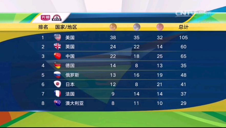 2016奥运会金牌榜最终排名，2016奥运会金牌榜前四名