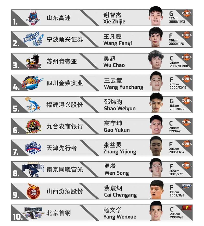 2017年选秀顺位排名，17年选秀结果