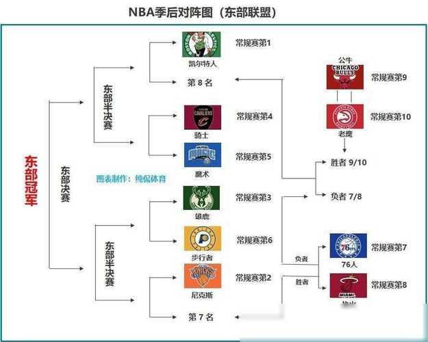 2018季后赛对阵图，2018年季后赛对阵表
