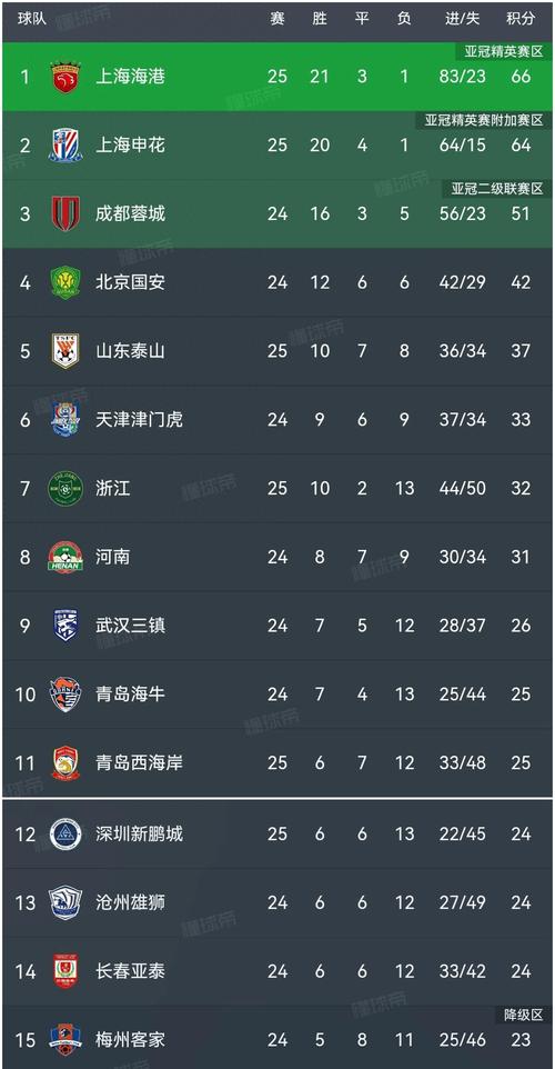 2019中超积分榜全部排名，2019中超联赛各队伍积分