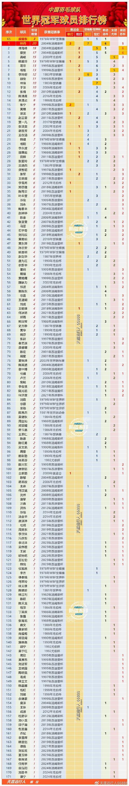 2020年羽毛球男单世界排名，羽毛球男单世界排名前100