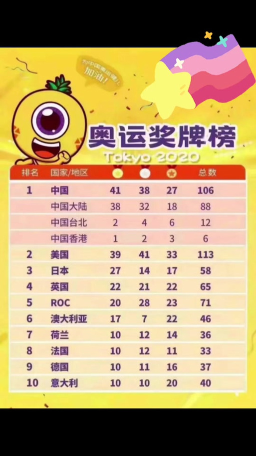 2021东京奥运会奖牌榜排名中国，2021东京奥运奖牌排行榜