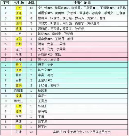 2021全运会各省奖牌榜，全运会各省市奖牌榜