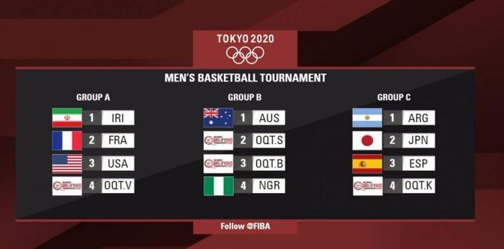 2021奥运会男篮分组，奥运会男篮分组排名