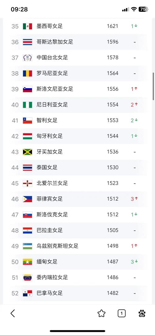 2021女足世界杯排名，2021世界女足排行