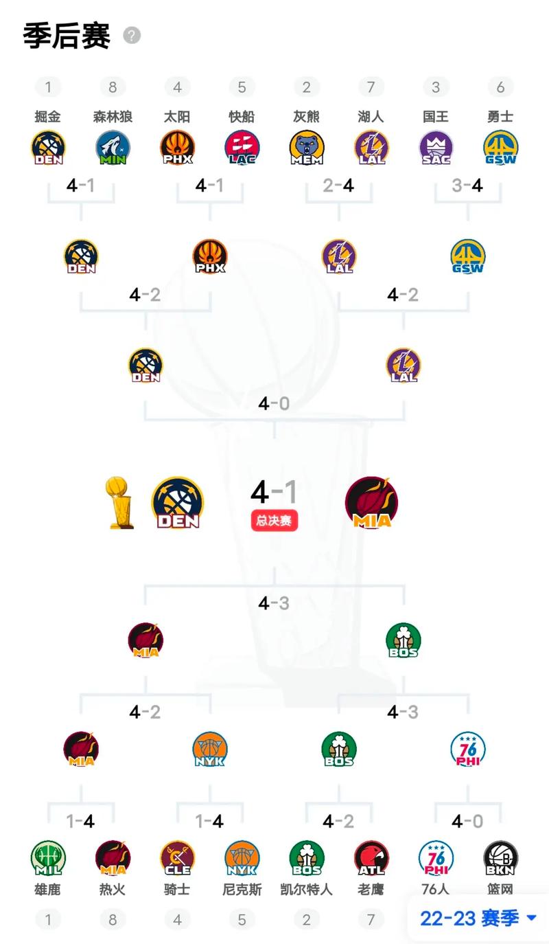 2021年nba季后赛名单，2021年nba季后赛结果