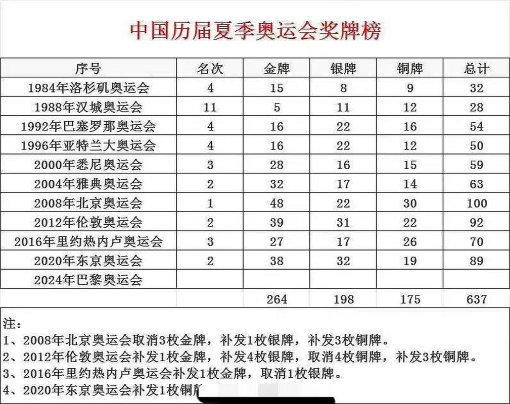 2021年奥运会奖牌榜排名中国，2021年奥运会奖牌榜明细