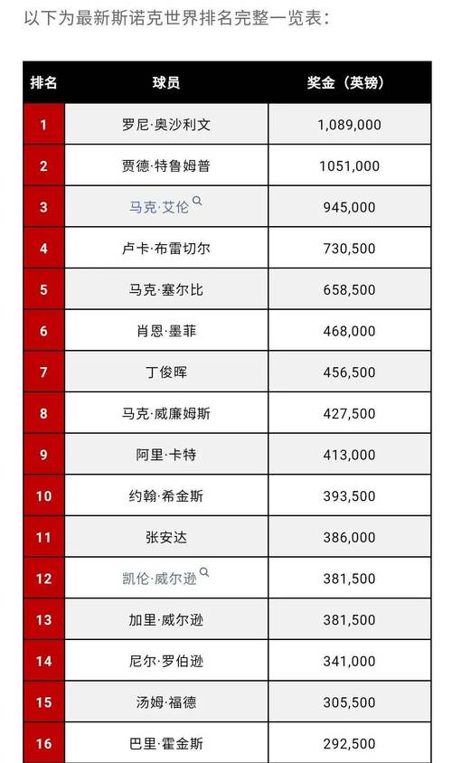 2021斯诺克世界排名前十名，斯诺克世界排名排行榜