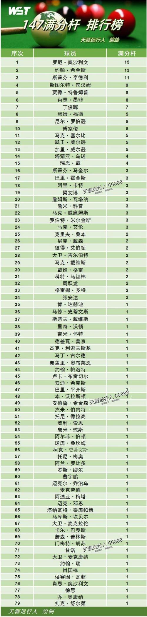 2021斯诺克世界排名前十名，斯诺克世界排名排行榜