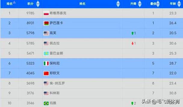 2021网球女单世界排名，最新网球女单世界排名