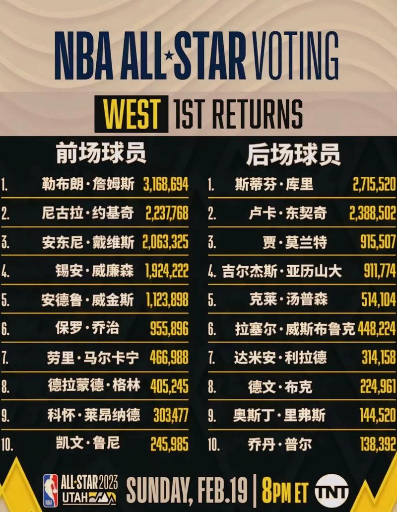 2022nba全明星票数，nba全明星总票数排行