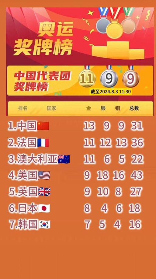 27 31届奥运会中国金牌数，2731届奥运会中国金牌数