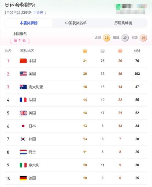 31届里约奥运会中国奖牌榜，第31届里约奥运会