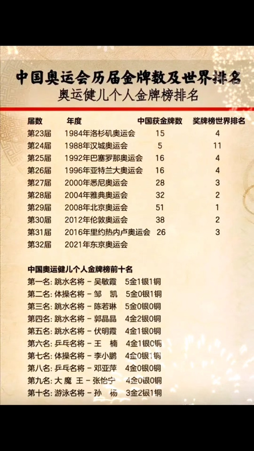32届奥运会中国金牌数，32届奥运会中国金牌明细