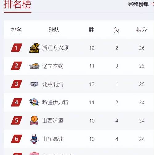 97年十强赛积分榜，1997年十强赛积分榜