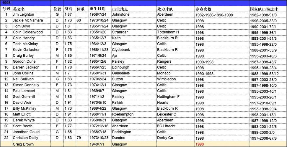 98年世界杯32强名单，98年世界杯32强名单