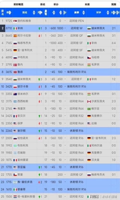 atp排名最新排名，atp排名第一周数排名