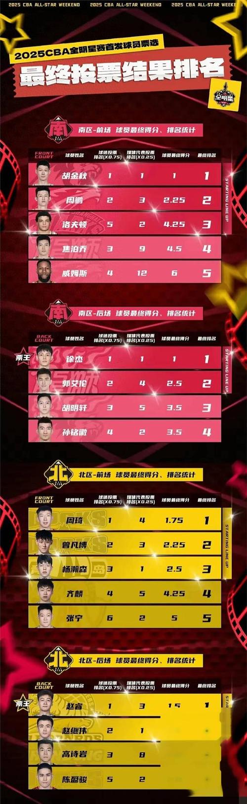 cba全明星投票入口2022，cba全明星投票结果