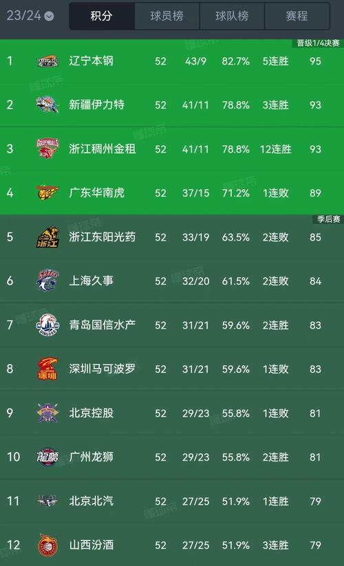 cba排行榜最新排名榜，cba排行榜最新排名榜