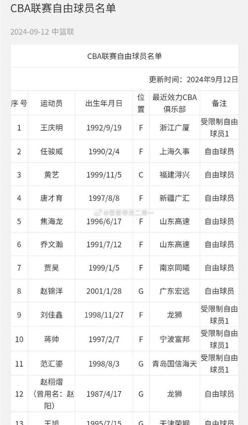 cba球员注册名单，cba球员注册名单截止到几号