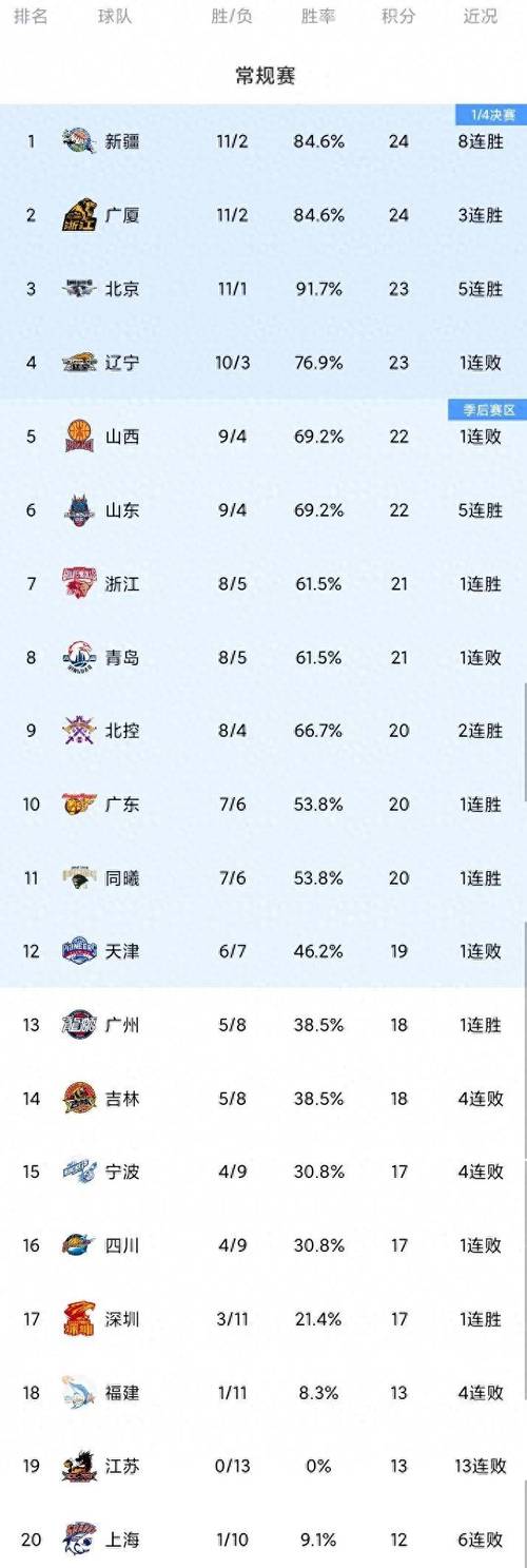 cba积分榜最新排名2020，cba 积分榜