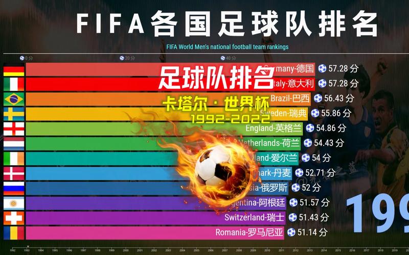fifa排名2022国家队，fifa国家队最新排名