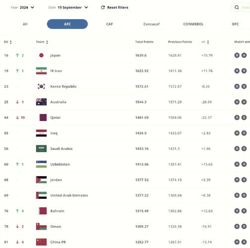 fifa排名2022国家队，fifa国家队最新排名