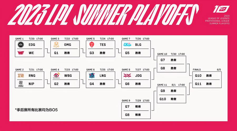 lpl夏季赛季后赛排名，lpl夏季季后赛赛制2021