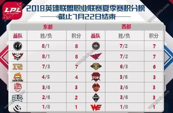 lpl夏季赛积分排名，lpl2020夏季赛积分排行榜