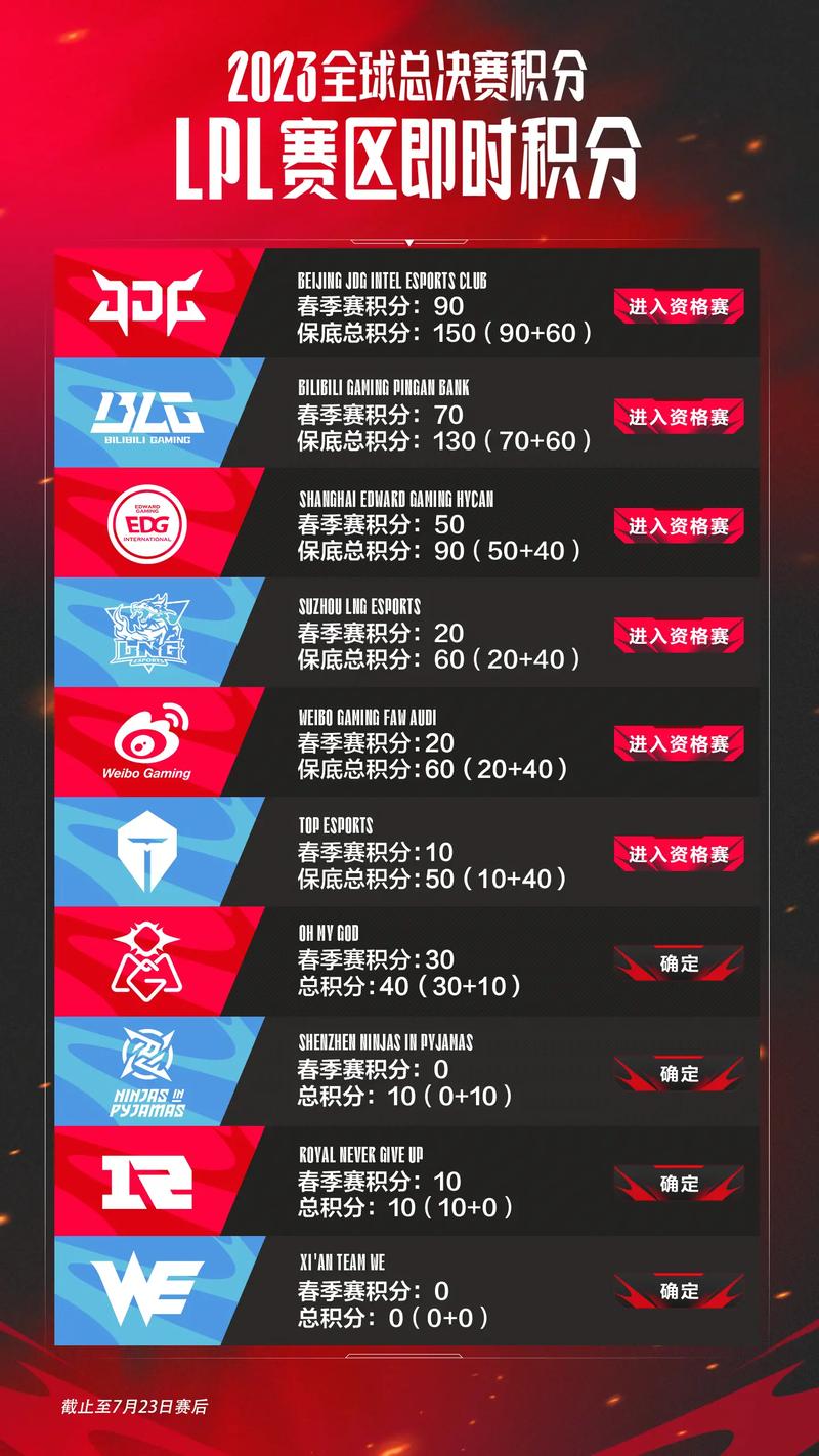 lpl夏季赛积分排名，lpl2020夏季赛积分排行榜