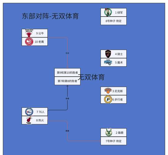 nba2008季后赛，nba2008季后赛对阵图