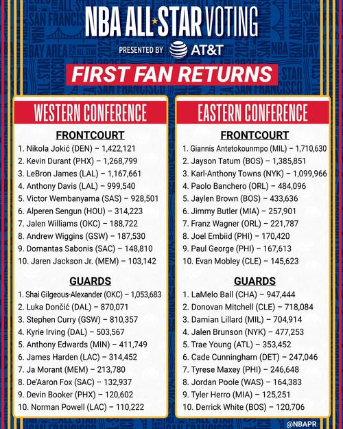 nba全明星投票入口官网，nba数据统计网站