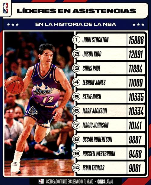 nba助攻榜排名，nba助攻榜记录