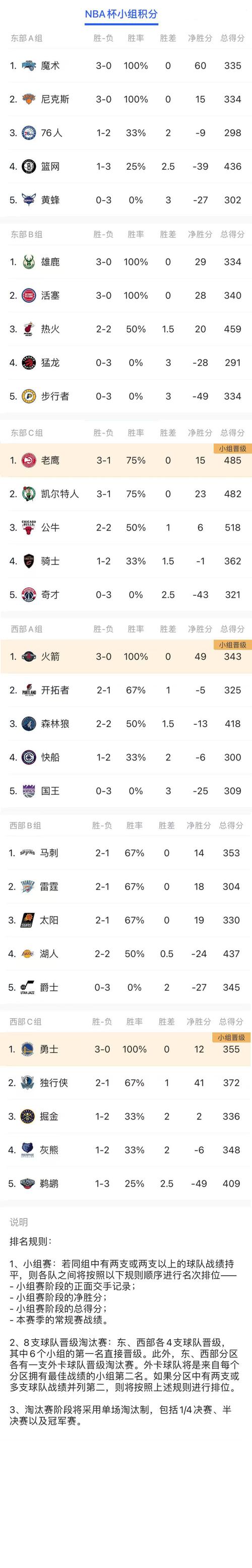 nba即时比分篮球比分，nba赛程