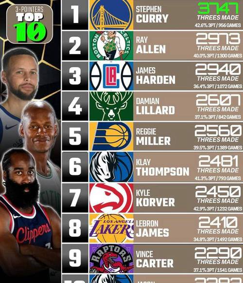 nba历史总得分排行榜，nba历史总得分排行榜虎扑
