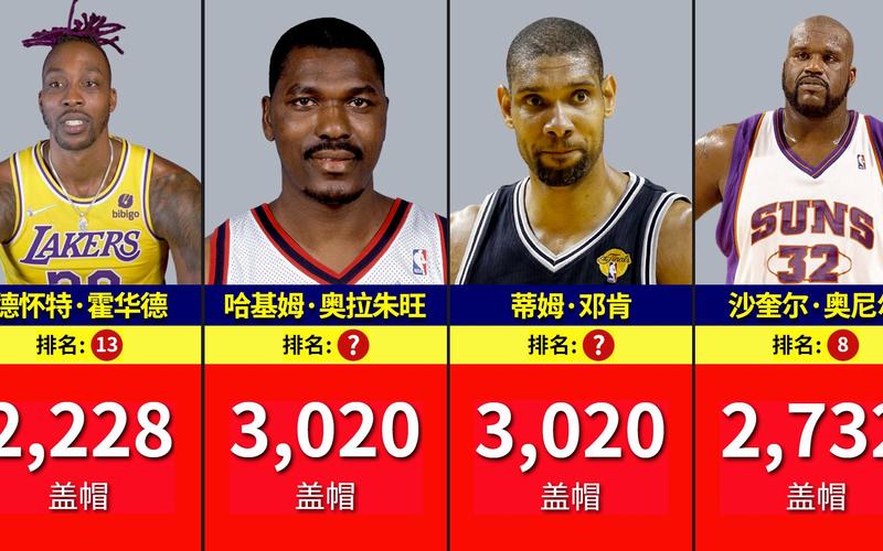 nba历史盖帽排行榜，nba历史盖帽排行榜最新